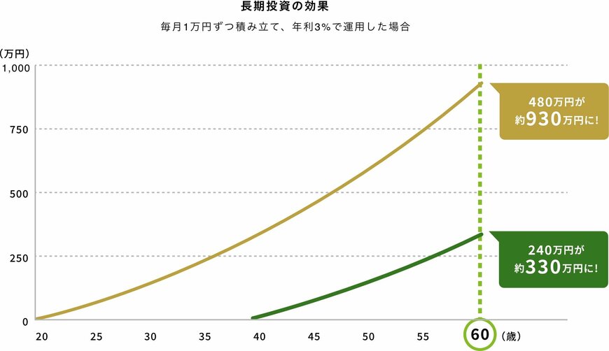 出所：金融庁「資産形成の基本」