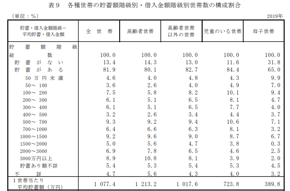 出所：厚生労働省「2019年　国民生活基礎調査の概況」