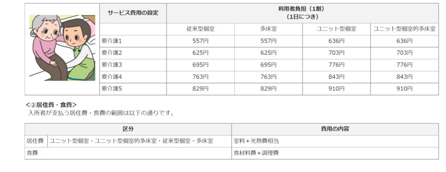 出所：厚生労働省「どんなサービスがあるの？ - 介護老人福祉施設（特別養護老人ホーム）」