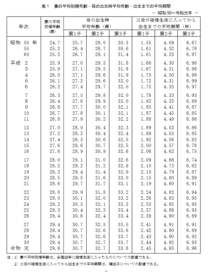 出所：厚生労働省「人口動態統計特殊報告（出生の推移）」