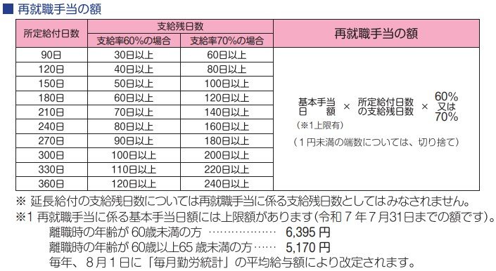 出所：厚生労働省「再就職手当のご案内」