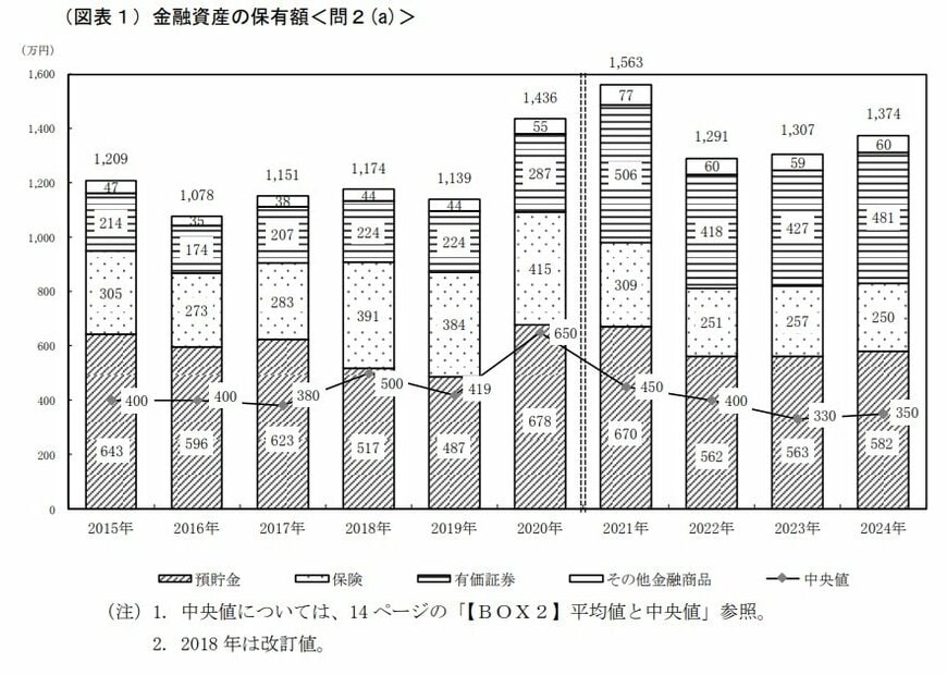 出所：J－FLEC 金融経済教育推進機構「家計の金融行動に関する世論調査［二人世帯調査］（2024年）」