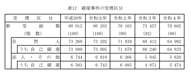 出所：最高裁判所事務総局の「令和4年司法統計年報概要版 1 民事・行政編」