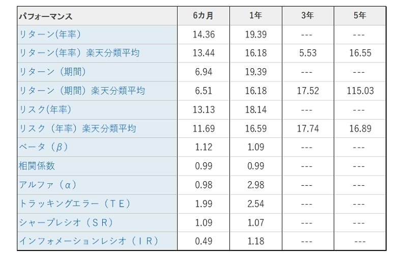 出所：楽天証券「たわらノーロード　先進国株式」分析ページをもとに作成