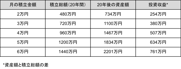 出所：アセットマネジメントONE「資産運用かんたんシミュレーション」をもとに筆者集計※千円の位で四捨五入