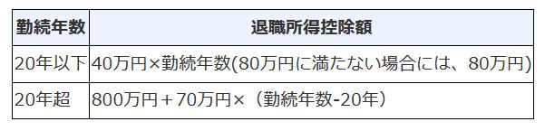 出典：国税庁「No.2735 同じ年に2か所以上から退職手当等が支払われるとき」（2021年9月1日現在法令等）