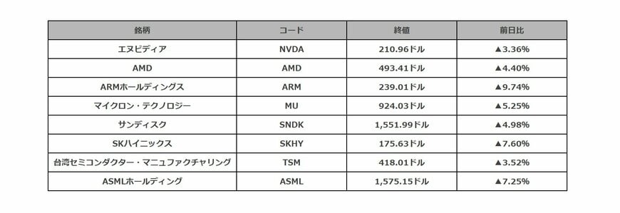 米半導体関連銘柄の値動き一覧