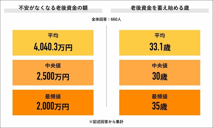 出所：株式会社ライボ『Job総研』「2024年 老後資金の意識調査 報告書」