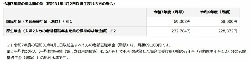 出所：日本年金機構「令和7年4月分からの年金額等について」