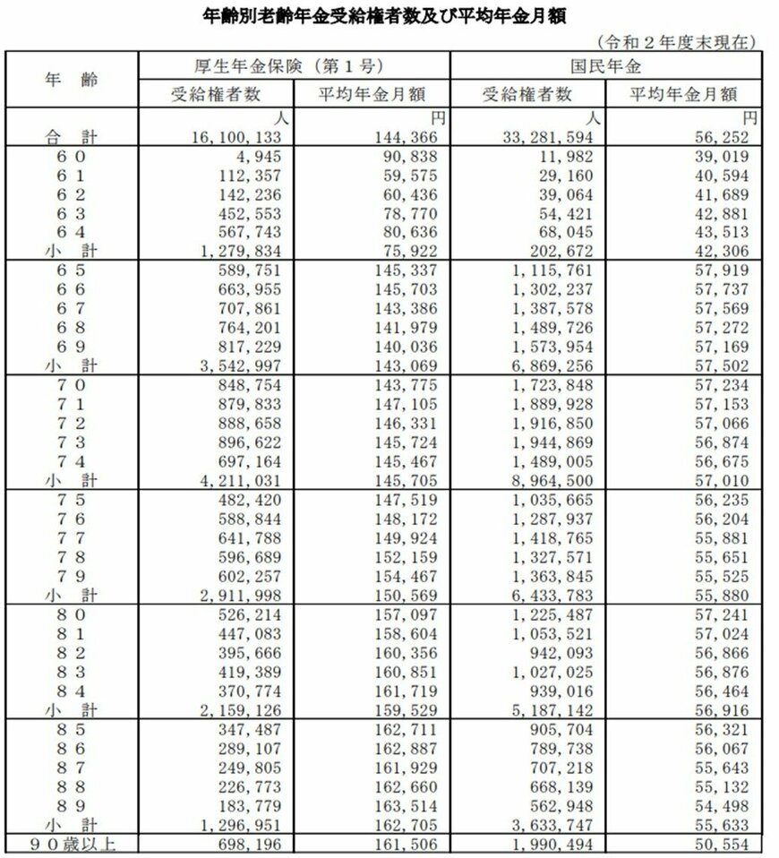出所：厚生労働省「令和2年度　厚生年金保険・国民年金事業の概況」