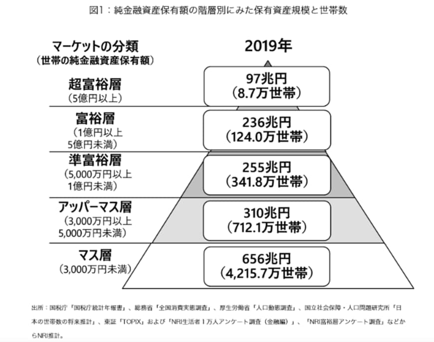 出所：野村総合研究所「野村総合研究所、日本の富裕層は133万世帯、純金融資産総額は333兆円と推計」