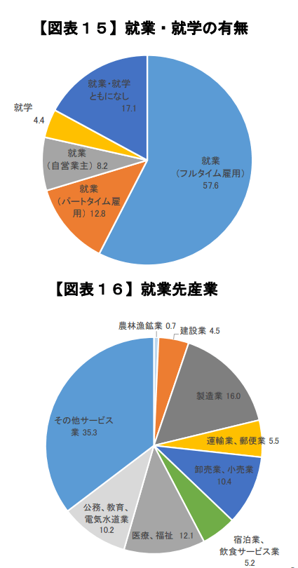 出典：金融広報中央委員会の「家計の金融行動に関する世論調査［単身世帯調査］令和2年調査結果」