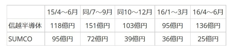 出所：各社決算短信より引用