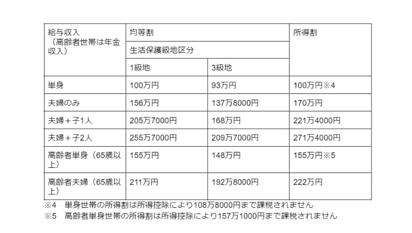 出所：厚生労働省「少子化の進行と人口減少社会の到来 関連資料」、総務省「個人住民税」をもとに筆者作成