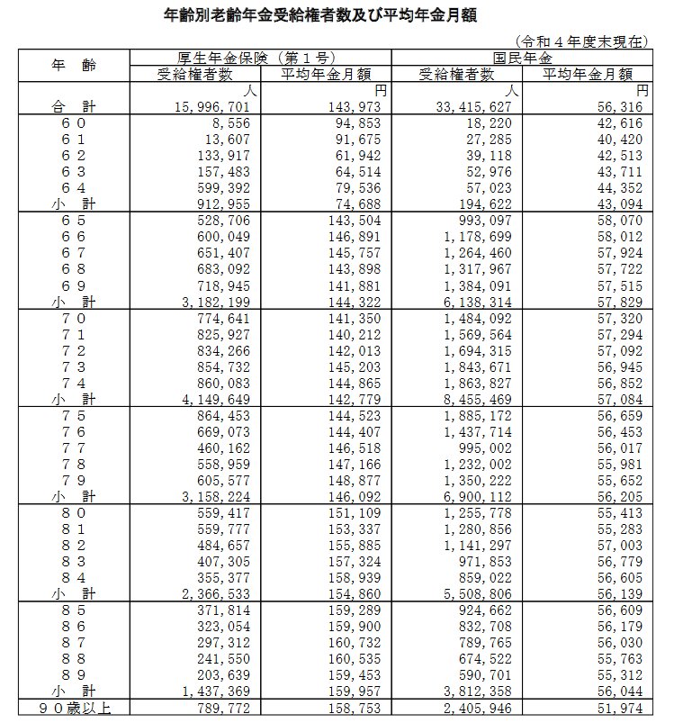 出所：厚生労働省年金局「令和4年度 厚生年金保険・国民年金事業の概況」