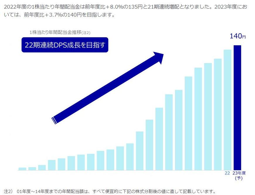 出所：KDDI株式会社 配当情報（配当金の推移）