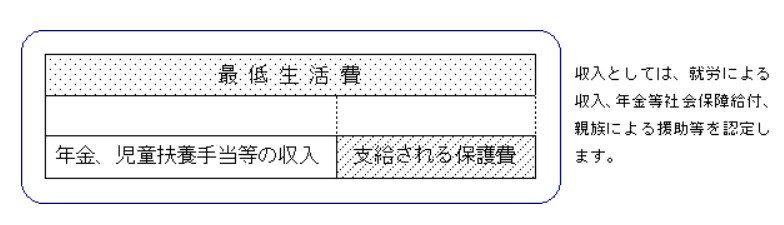 出所：厚生労働省「生活保護制度」