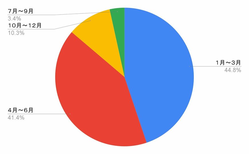 独自アンケート結果をもとに筆者作成