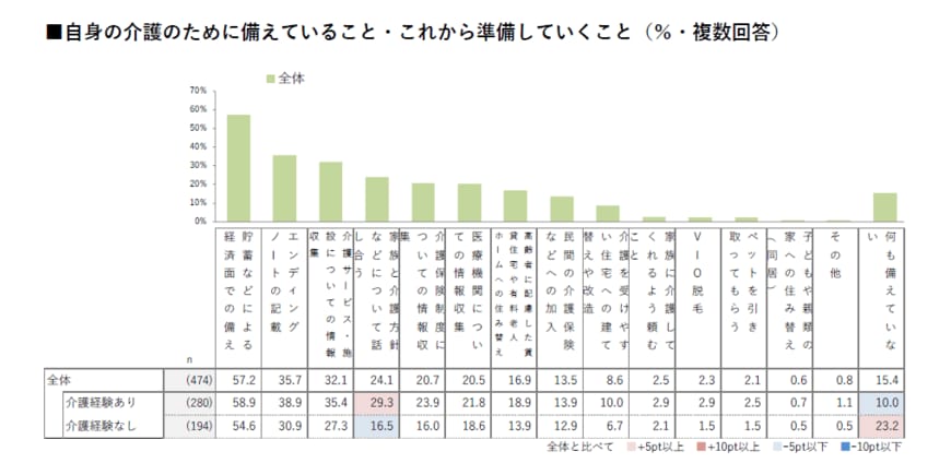 出所：株式会社ハルメクホールディングス【介護に関する意識・実態調査】「自分は自宅で」「家族は施設で」 介護の理想と現実のギャップが浮き彫りに（PR TIMES）