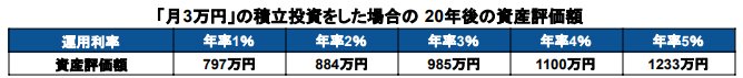 出所：金融庁「資産運用シミュレーション」を基に筆者作成