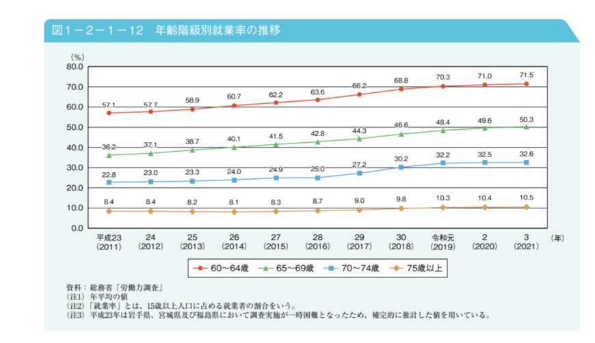 出典：内閣府「令和4年版高齢社会白書（全体版）」