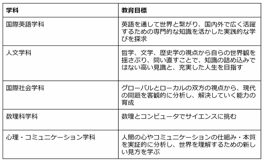 出典：東京女子大学「現代教養学部」をもとに筆者作成（表記の一部を加筆訂正）