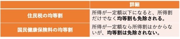 出所：港区「住民税（区・都民税）は非課税なのに、国民健康保険料はかかるのですか。」をもとに筆者作成