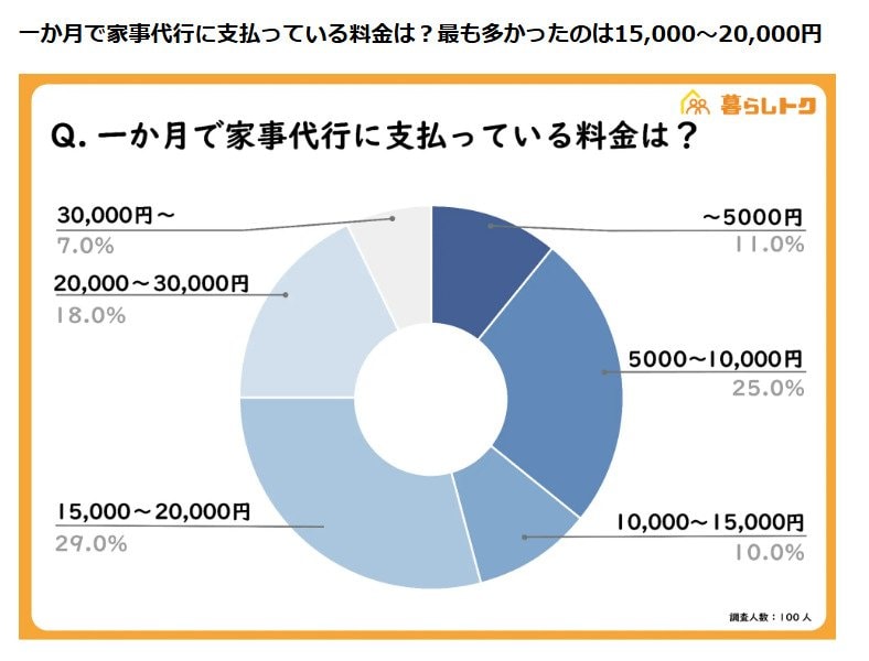出所：PRTIMES「家事代行サービスの利用実態を調査！家事代行の満足度は94％！」