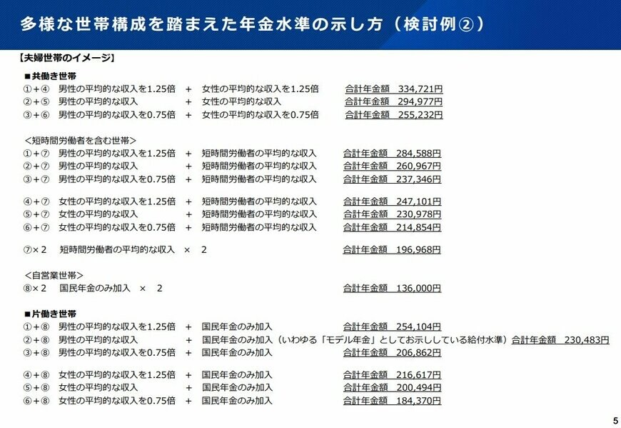 出所：厚生労働省年金局「これまでの年金部会も踏まえてご議論いただきたい論点②」