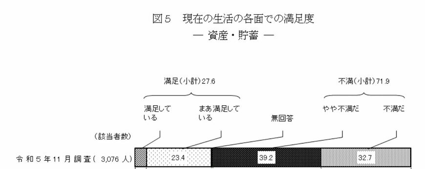 出所：内閣府「国民生活に関する世論調査（令和5年11月）」