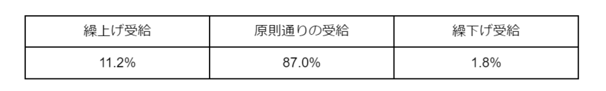 出所：厚生労働省「令和3年度 厚生年金保険・国民年金事業の概況」をもとに筆者作成