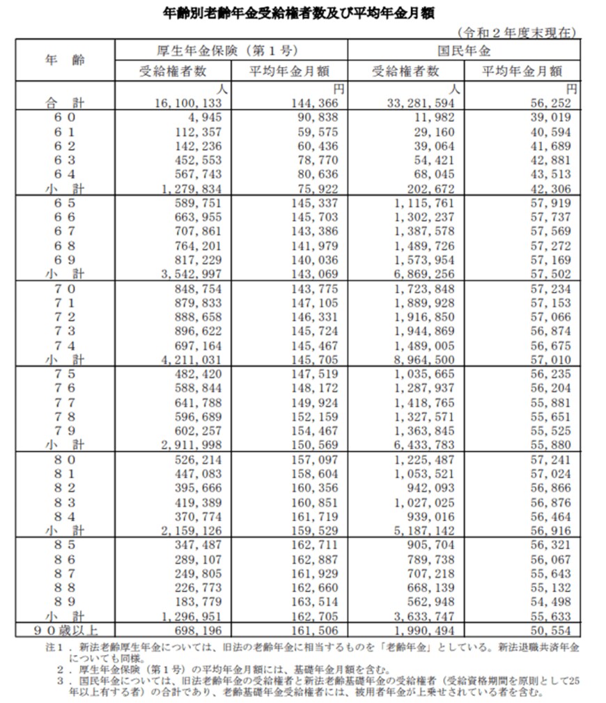 出所：厚生労働省年金局「令和2年度　厚生年金・国民年金事業の概況」