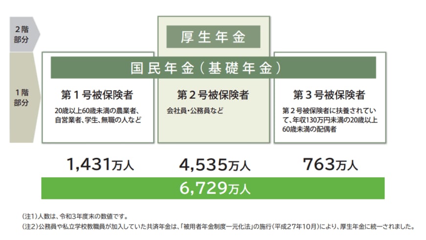 出所：日本年金機構「知っておきたい年金のはなし」