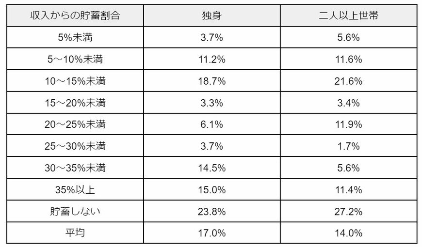 出所：金融広報中央委員会「家計の金融行動に関する世論調査［二人以上世帯調査］（令和5年）」
金融広報中央委員会「家計の金融行動に関する世論調査［単身世帯調査］（令和5年）」を元に筆者作成