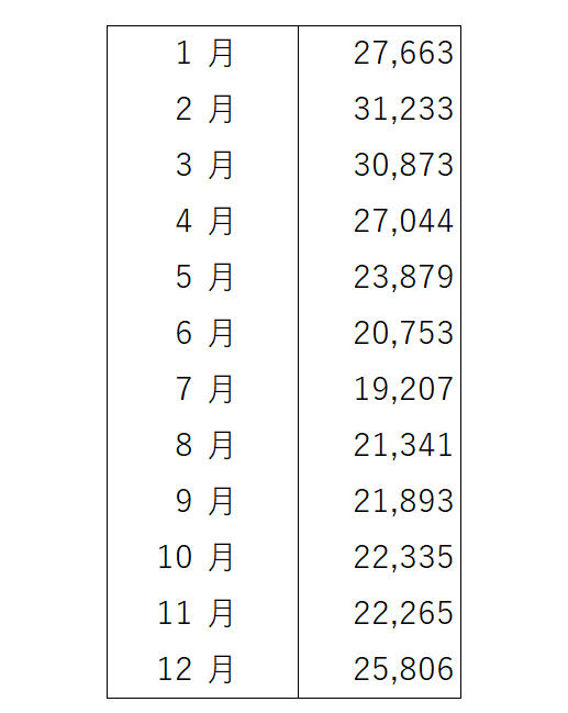 出所：総務省統計局「家計調査報告（家計収支編）ー2022年（令和2年）平均結果ー（二人以上の世帯）」をもとに筆者作成
