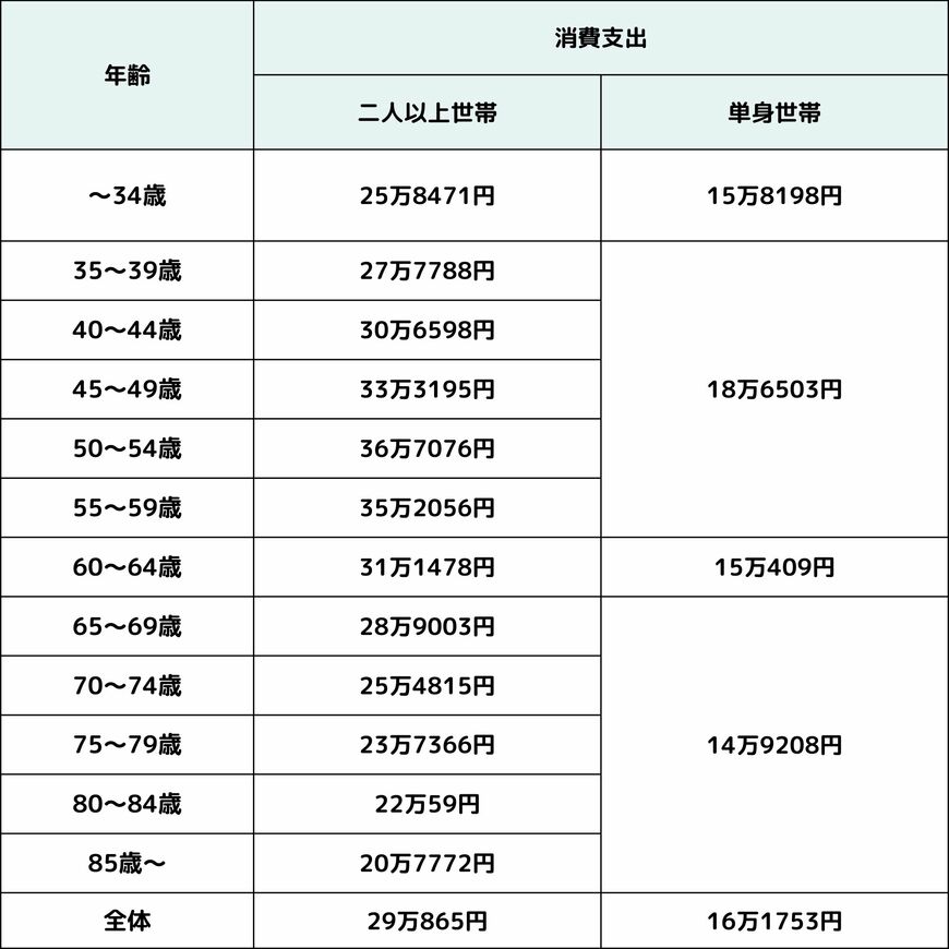 出所：総務省統計局「家計調査（家計収支編）調査結果」を基に筆者作成
