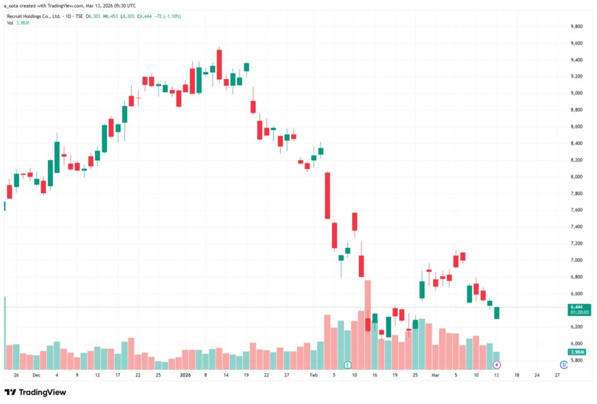 出所：TradingView（リクルートホールディングス 6098 日足チャート）