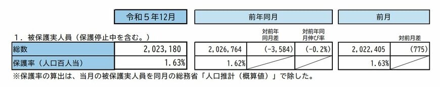 出所：厚生労働省「生活保護の被保護者調査（令和5年12月分概数）」