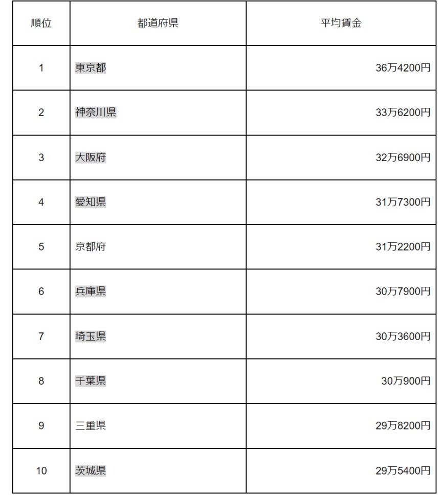 出所：厚生労働省「令和3年賃金構造基本統計調査　結果の概況」（都道府県別）　をもとに筆者作成