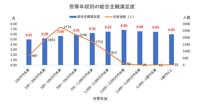 世帯年収別の総合主観満足度（内閣府の資料をもとに編集部作）