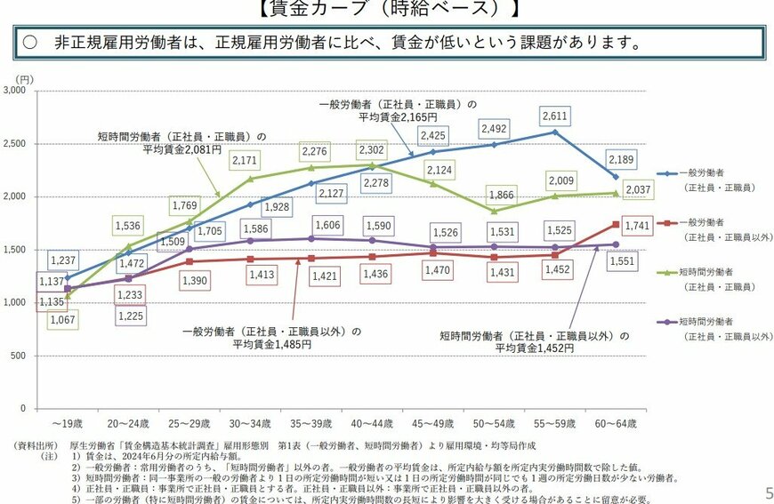 出所：厚生労働省「「非正規雇用」の現状と課題」