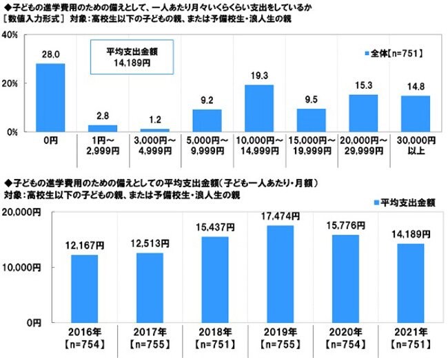 出所：「子どもの教育資金に関する調査 2021」（ソニー生命保険株式会社）