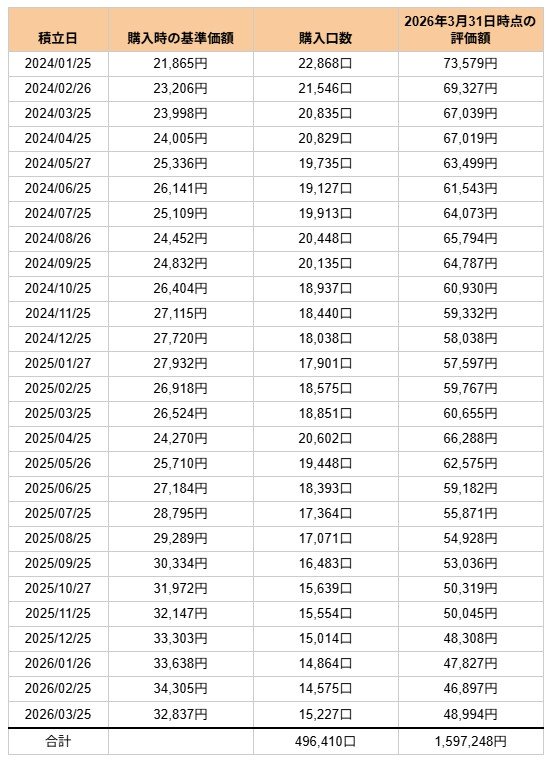 出所：三菱UFJアセットマネジメント「eMAXIS Slim 全世界株式（オール・カントリー）」をもとに筆者作成