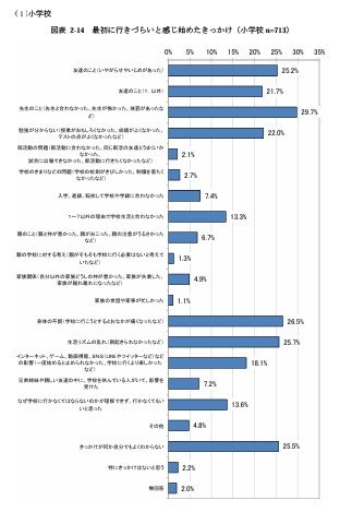 出所：文部科学省「不登校児童生徒の実態把握に関する 調査報告書」