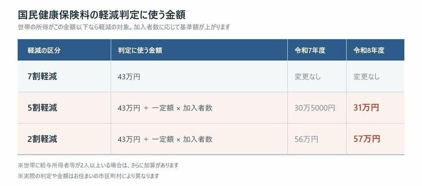 7割・5割・2割軽減の判定基準と令和7年度から令和8年度への変更点をまとめた図