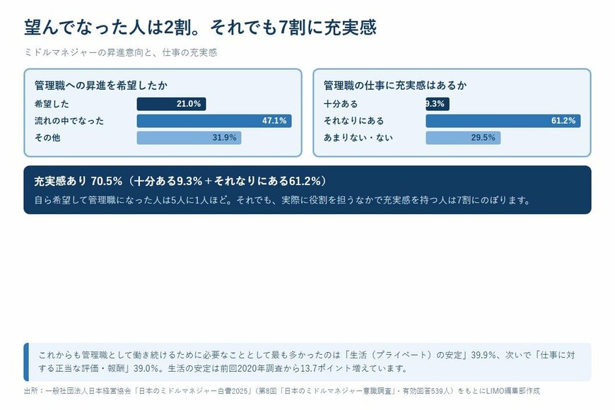 望んでなった人は2割。それでも7割に充実感