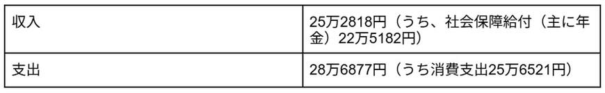 高齢者世帯の家計状況