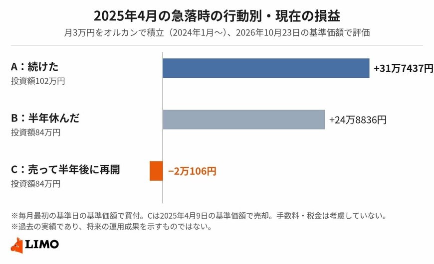 急落のときに売った人だけが、マイナスのまま