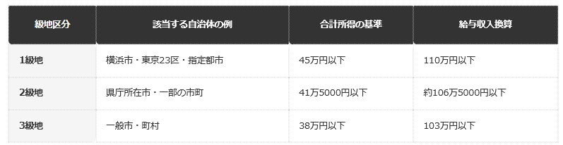 前提：級地区分別の住民税非課税限度額（単身・扶養親族なし）と給与収入換算（総務省の公表情報に基づく編集部整理・令和8年度基準）