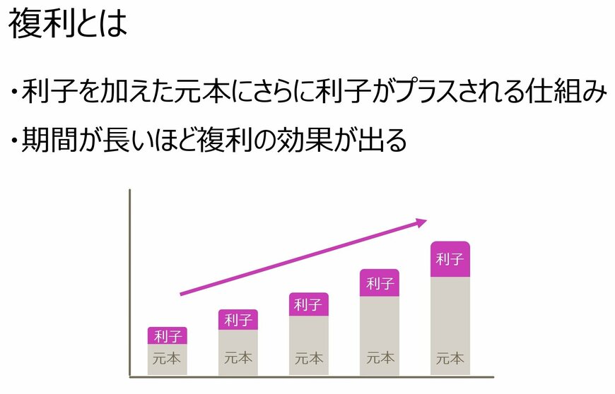 複利とは?